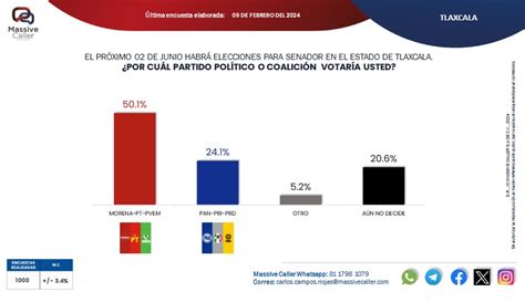 De 2 A 1 Ventaja De Morena Sobre Pan Pri Y Prd Al Senado En Tlaxcala