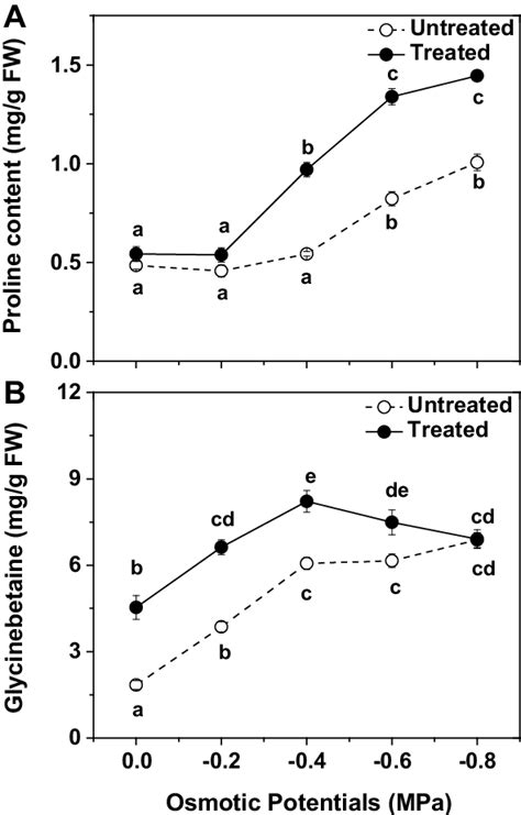 Effect Of Ellagic Acid Pretreatment And Peg Induced Osmotic Stress On