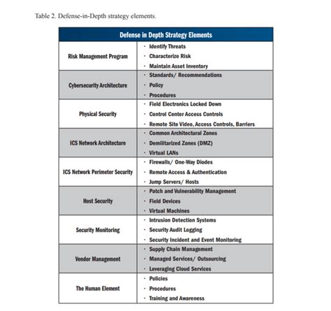 Defense in Depth Strategy: the Key For Outstanding Cybersecurity