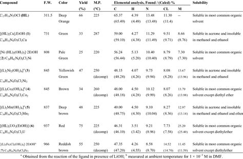 Elemental Analyses Color Yield Melting Points And Molar Conductance