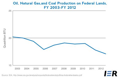 Fossil Fuel Production On Federal Lands At A Ten Year Low Ier