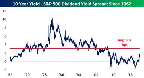 S&P 500 yields vs. 10-year | Seeking Alpha