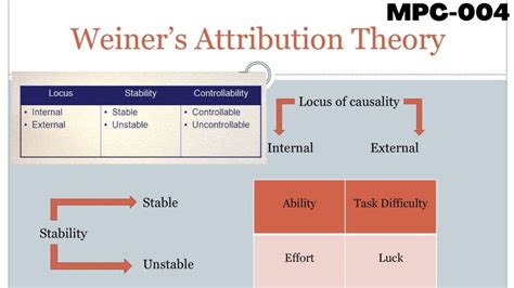 Attribution Theory Weiner S Attribution Theory