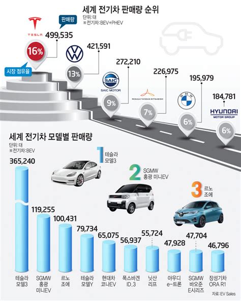 이슈분석 세계 전기차 시장 코로나 뚫고 42 성장유럽 車규제 원동력 전자신문