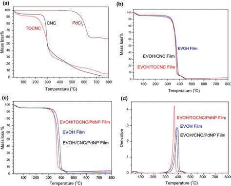 Thermogravimetric Analysis TGA Curves For A CNC TOCNC PdCl2 B