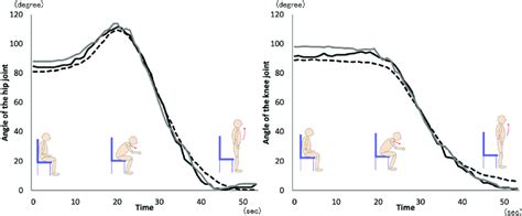 Typical Example On Temporal Changes Of Joint Angle During Sit To