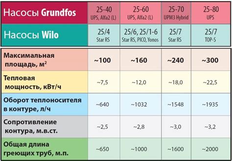 Как подобрать насос для контура теплого пола • +375293630101