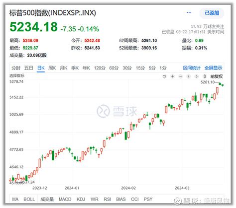 下周的标普500套利形势 说说 标普500 Lof（161125）套利的最新情况。周五早上盘前，我在小号“盛唐风物复利”中提醒了161125的