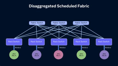 Introducing Data Center Fabric The Next Generation Facebook Data Center Network Engineering