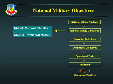 National Military Objectives