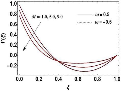 Curve Of í µí± ′í µí¼ Corresponding To The í µí± Download Scientific Diagram