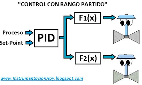 Instrumentaci N Hoy Control En Rango Partido