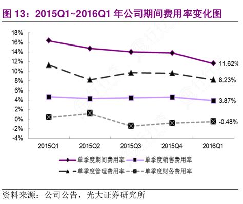 你知道2015q1~2016q1年公司期间费用率变化图问题的答案行行查行业研究数据库