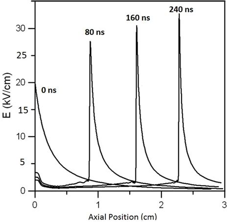 Electric Field Axial Profile At Different Times For A Helium Plasma Jet Download Scientific