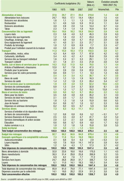 Consommation Des M Nages Quel Futur Pour L Humanit