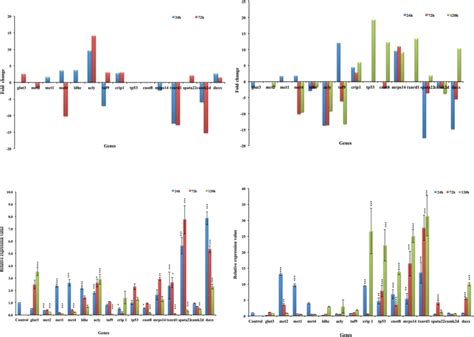 Validation Of Deep Sequencing Data By Qpcr Top Left Deep Sequencing