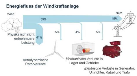 Energieflussdiagramm Eines Windrades Schule Physik Energie