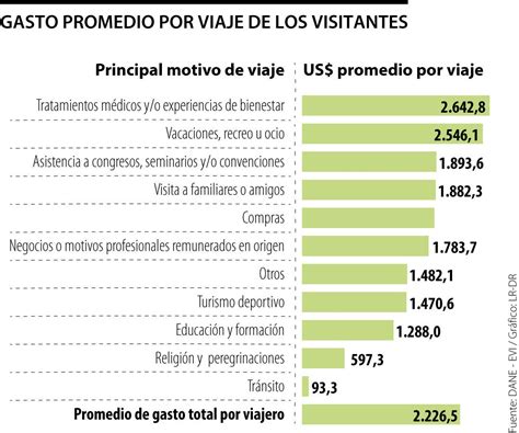 Tratamientos Médicos Y Vacaciones En Lo Que Más Gastan Turistas Que Visitan El País