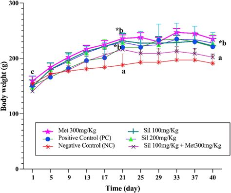 Effect Of Silibinin Alone And In Combination With Metformin On Body