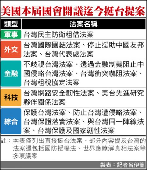 美國會續推國防授權法案 納挺台政策 政治 自由時報電子報