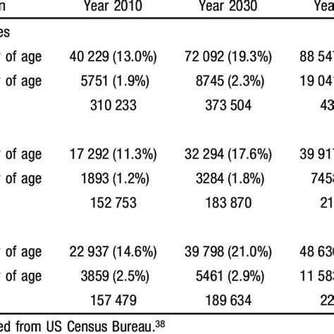 Population Projections By Selected Age Groups And Sex For The United