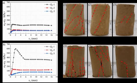 The Deviatoric Stress Axial Strain Curves Of A The Q Loess Specimens