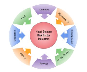 Identifying Heart Disease Risk Factors from Clinical Text