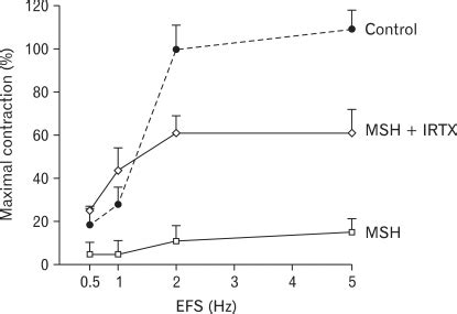 Contraction of esophageal circular muscle (Control) in response to ...