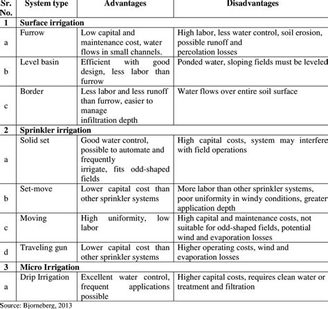 1 Typical Advantages And Disadvantages Of Irrigation Systems