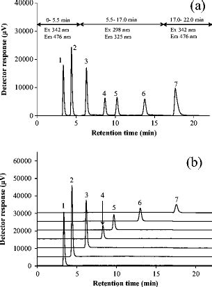 Hplc Chromatogram Obtained With Mixed Standard Solution A And Each