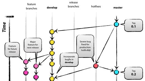 Vector Drawings How To Draw Diagrams For Git Workflow Ask Ubuntu