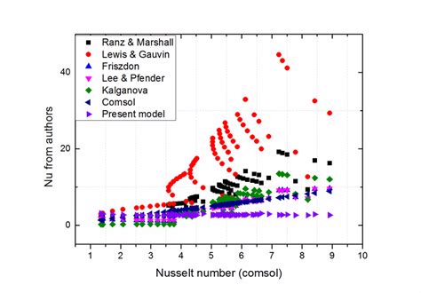 Nusselt number correlations as a function of Nusselt number ...