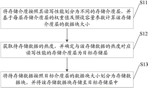 一种数据存储方法及装置与流程