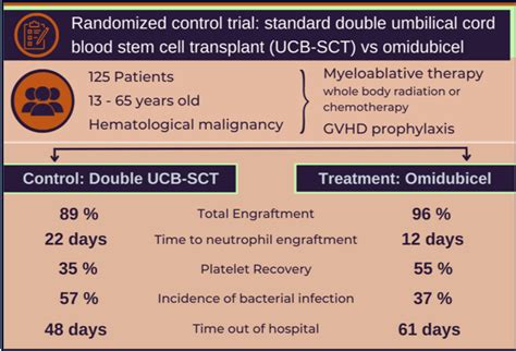 Cell Based Therapy Approved As Alternative To Standard Ucb Transplant