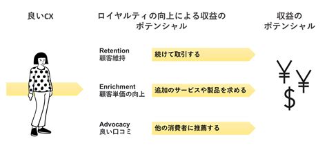 なぜcx（顧客体験）が収益増加につながるのか