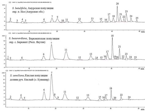 Hplc Chromatograms Of 40 Water Ethanol Extracts Of Leaves Of The