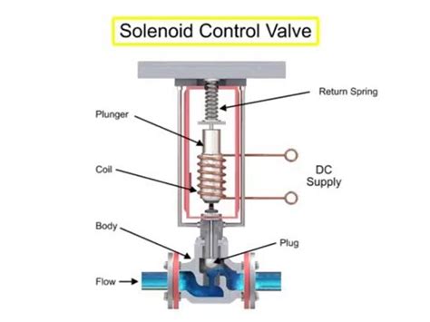 Control Valve Actuators Principle Youtube