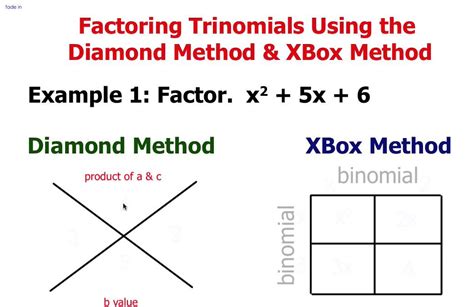 Factoring Polynomials Box Method