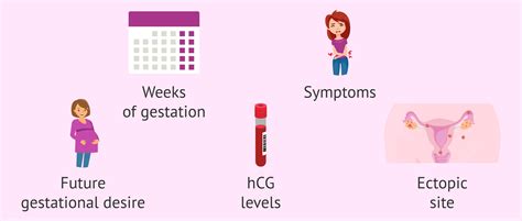 Factors in deciding the type of treatment for ectopic pregnancy