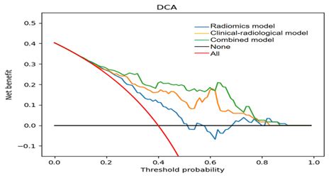 Decision Curve Analysis Of The Three Models The Y Axis And The X Axis