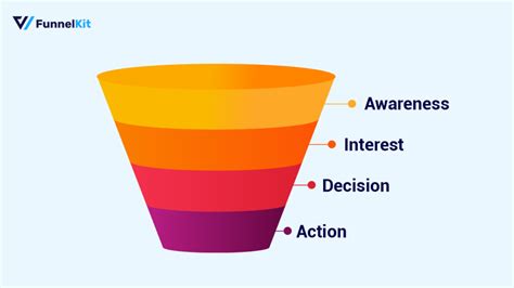 How To Build A Sales Funnel For Physical Product Step By Step