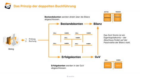 Das Prinzip Der Doppelten Buchf Hrung Steuerkurse De