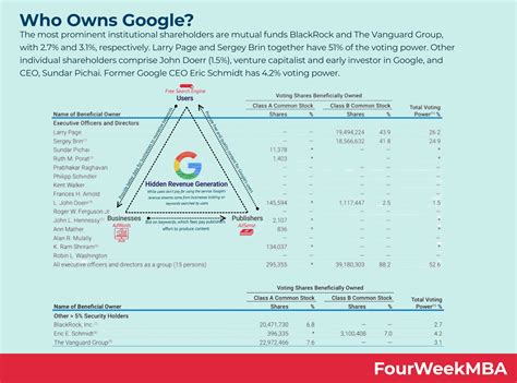 Who Owns Google? | FourWeekMBA