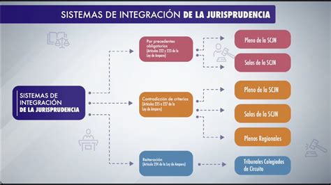 Sistemas de Integración de la Jurisprudencia YouTube