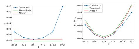 A Machine Learning Approach To Enhance The Supg Stabilization Method