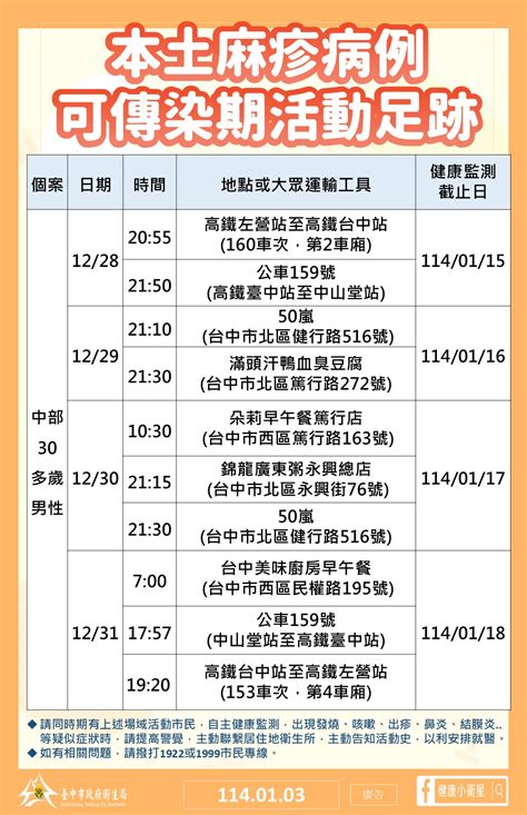 中市出現首例本土麻疹 中市府火速疫調公布足跡 地方 Nownews今日新聞