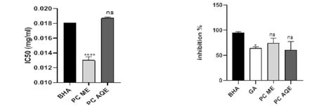 Antioxidant activity in ABTS free radical scavenging assay of plant ...