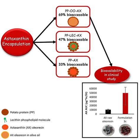 Enhancing The Oral Bioavailability Of Natural Astaxanthin Using Plant