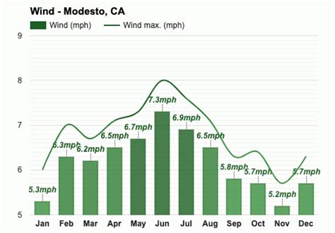 Modesto CA Climate Monthly Weather Forecast