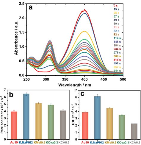 A Uv Vis Electronic Absorption Spectra Recorded During The Reduction